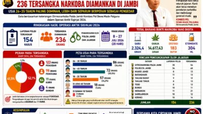 Usia Produktif Mendominasi Tersangka Narkoba di Jambi, 236 Orang Diamankan dalam Operasi Antik Siginjai 2026